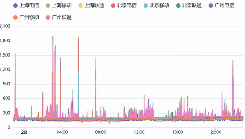 各种VPS常见的网络线路科普(三大运营商线路)